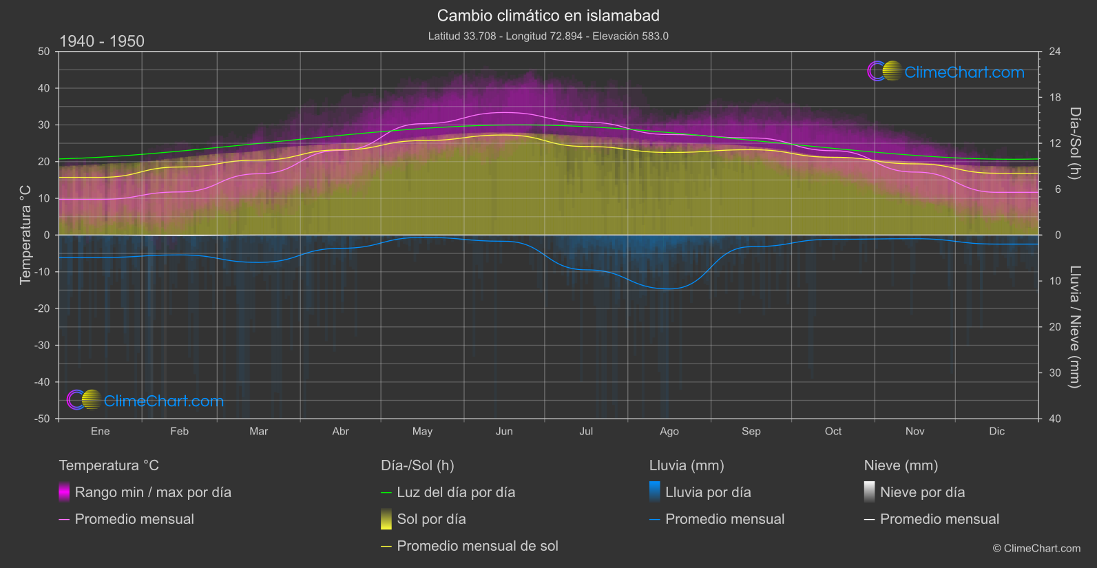 Cambio Climático 1940 - 1950: islamabad (Pakistán)