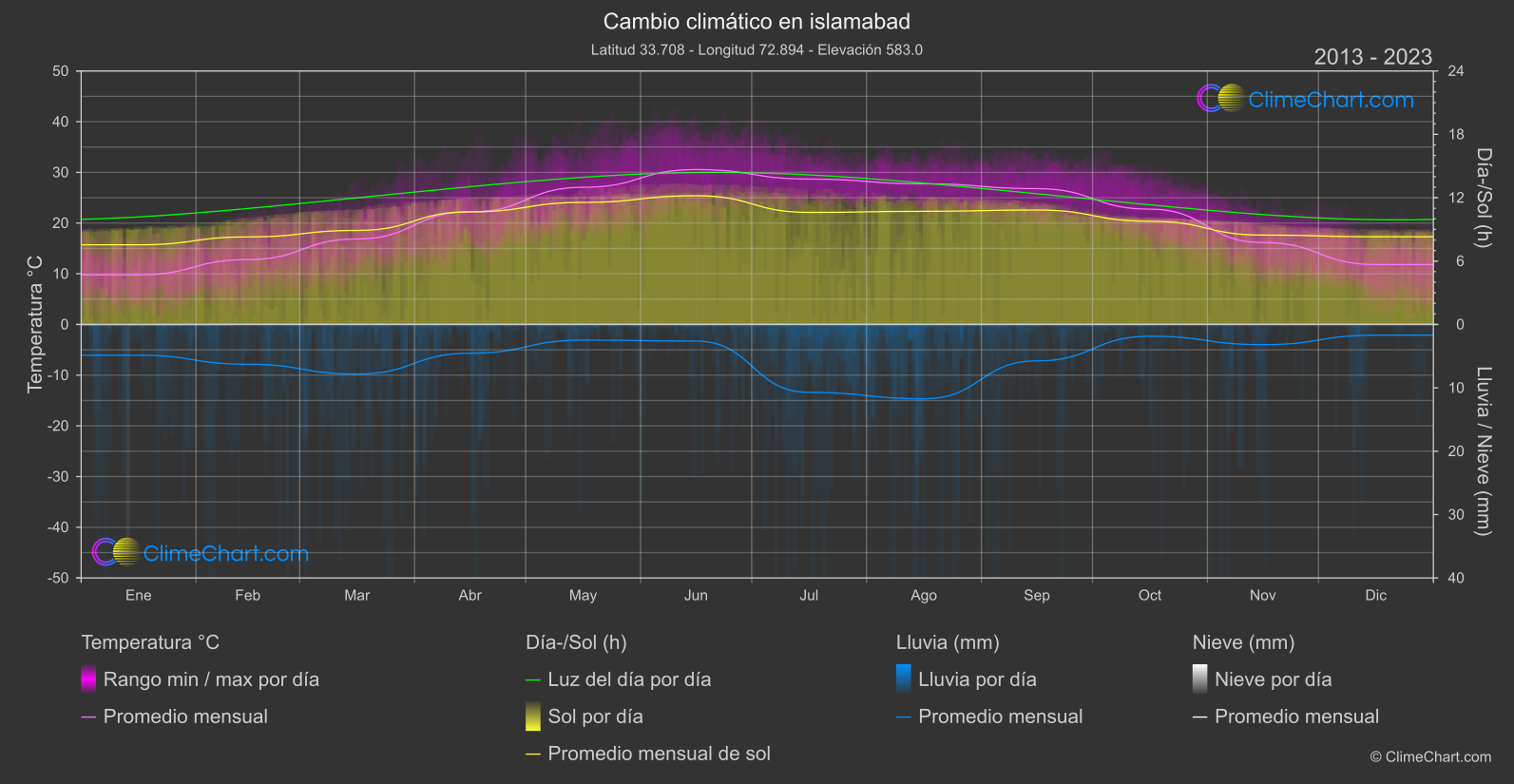 Cambio Climático 2013 - 2023: islamabad (Pakistán)