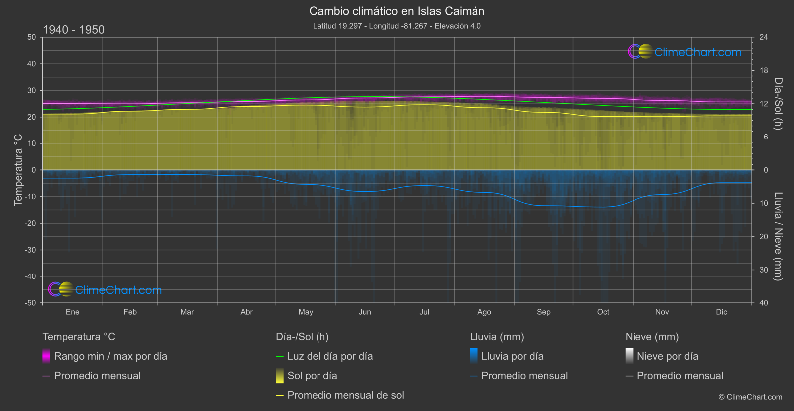 Cambio Climático 1940 - 1950: Islas Caimán (Islas Caimán)
