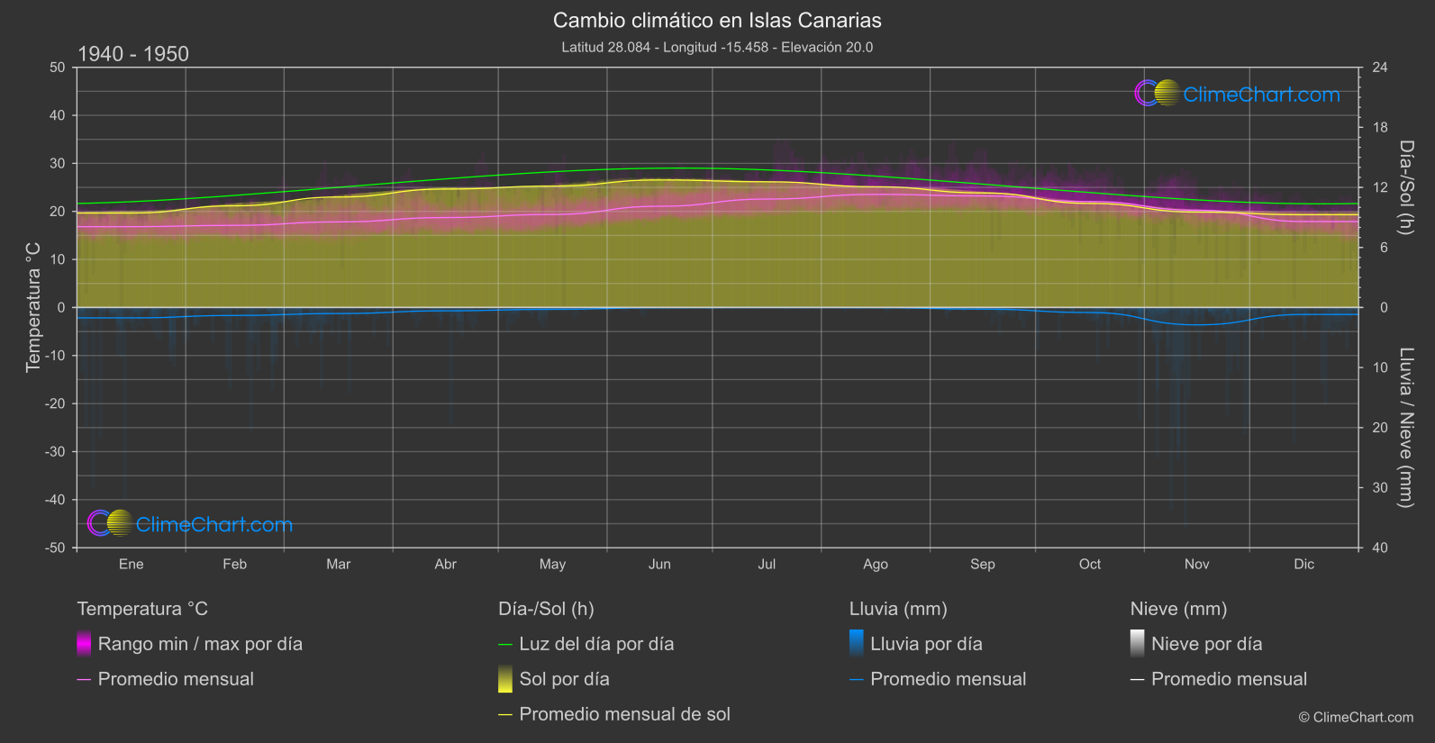 Cambio Climático 1940 - 1950: Islas Canarias (España)