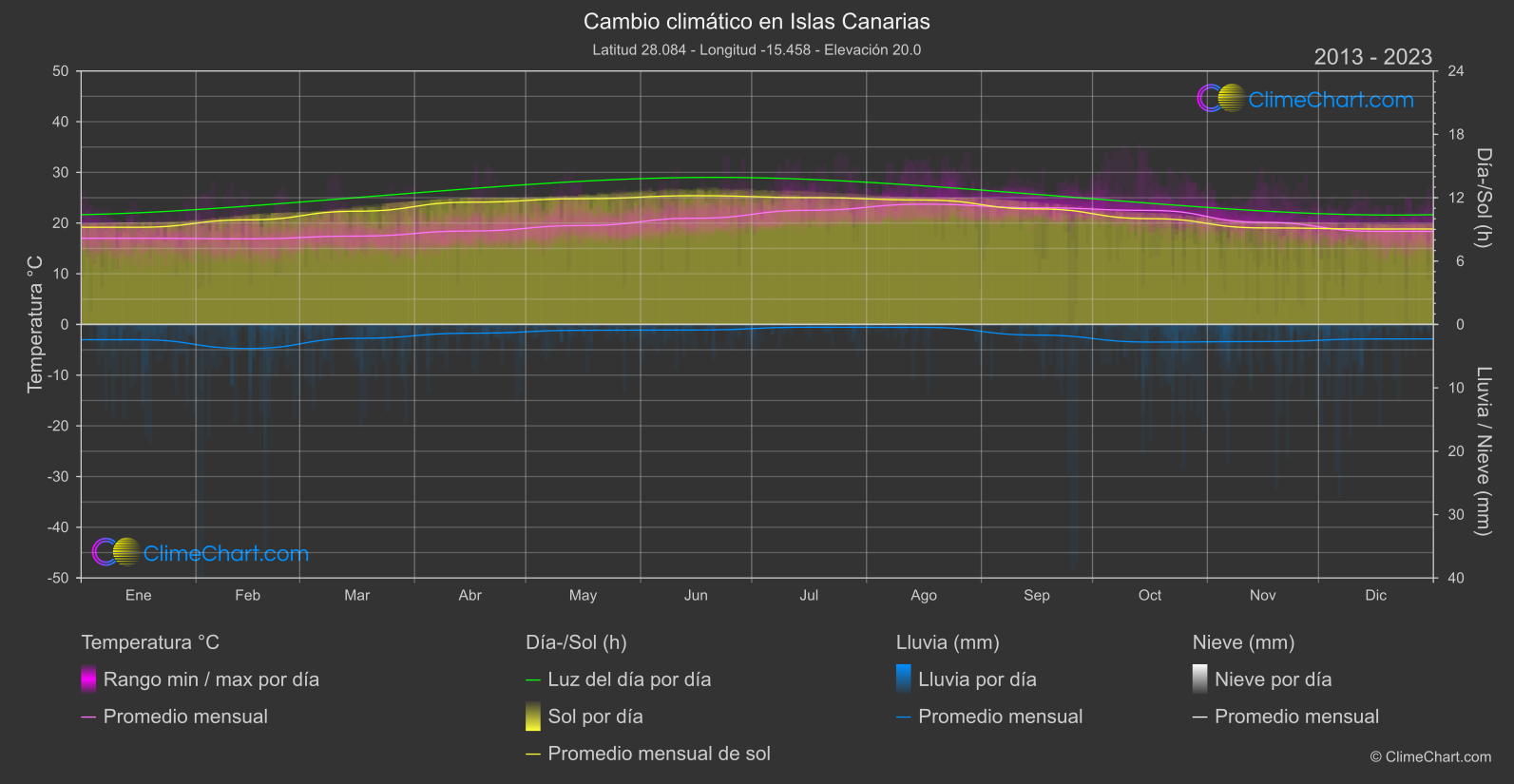 Cambio Climático 2013 - 2023: Islas Canarias (España)