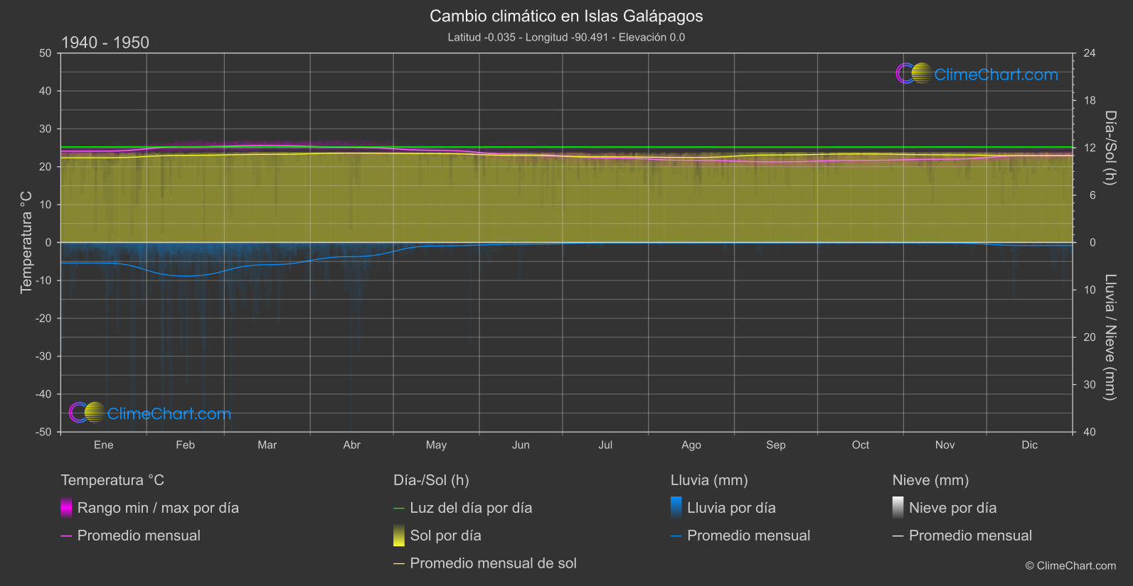 Cambio Climático 1940 - 1950: Islas Galápagos (Ecuador)