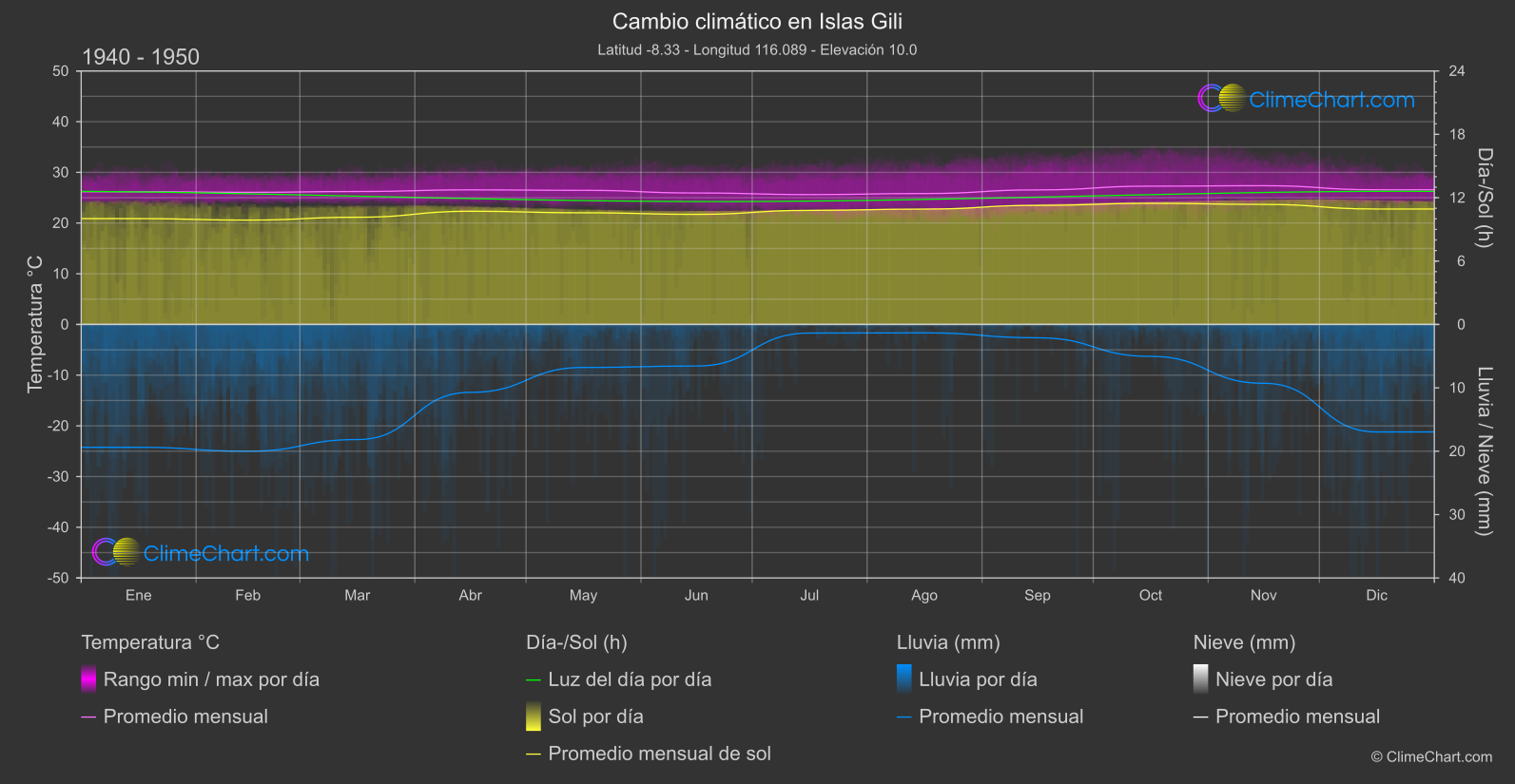 Cambio Climático 1940 - 1950: Islas Gili (Indonesia)