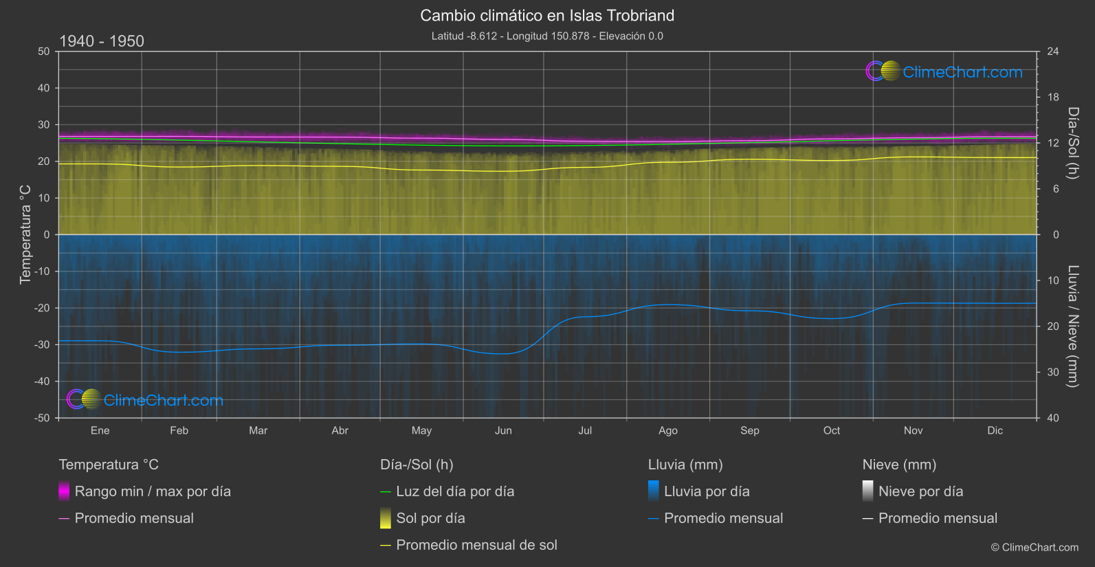 Cambio Climático 1940 - 1950: Islas Trobriand (Papúa Nueva Guinea)