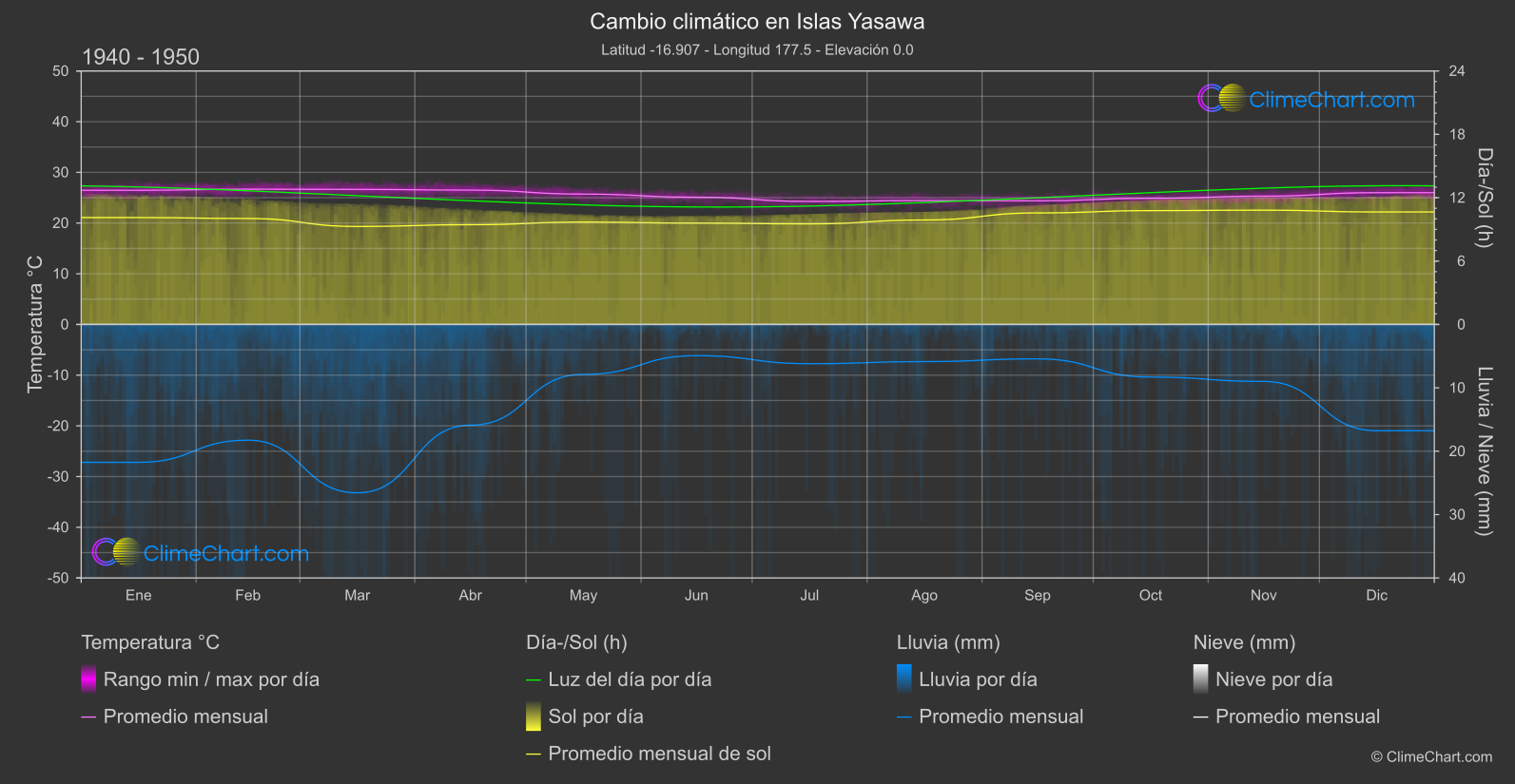 Cambio Climático 1940 - 1950: Islas Yasawa (Fiyi)