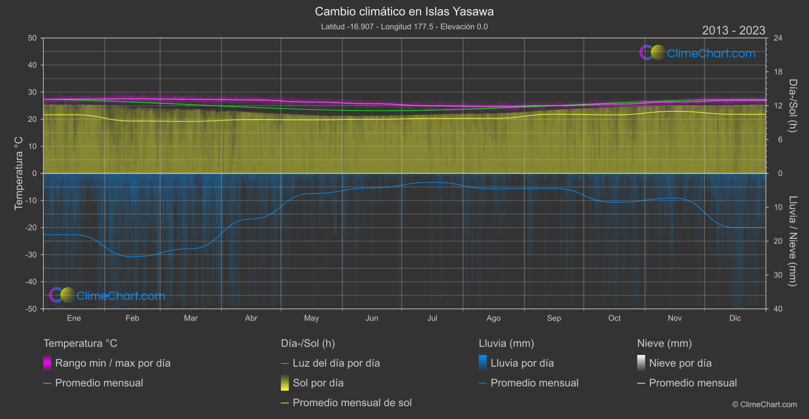 Cambio Climático 2013 - 2023: Islas Yasawa (Fiyi)