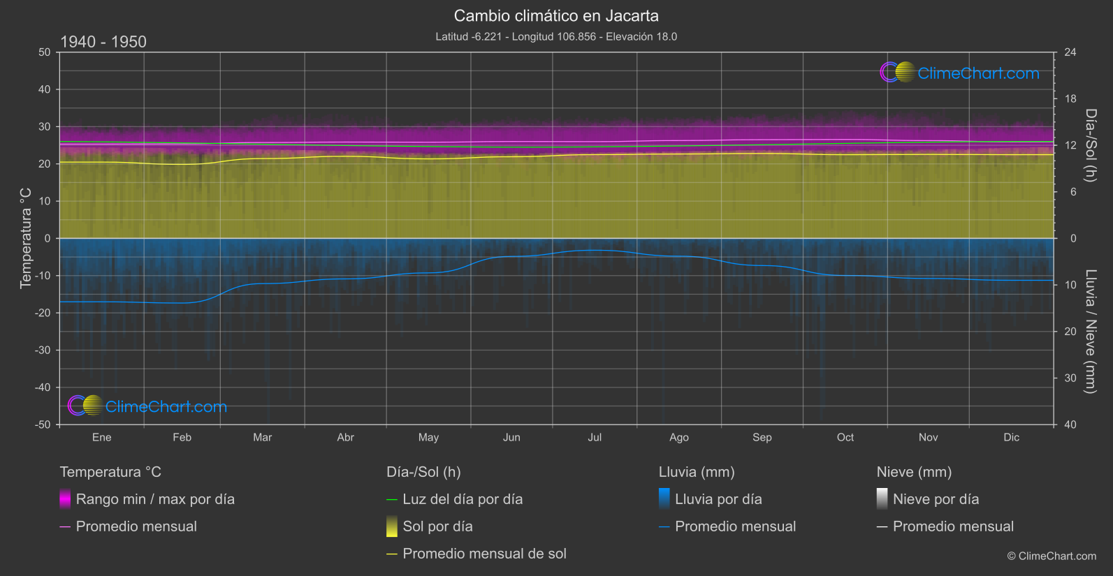 Cambio Climático 1940 - 1950: Jacarta (Indonesia)