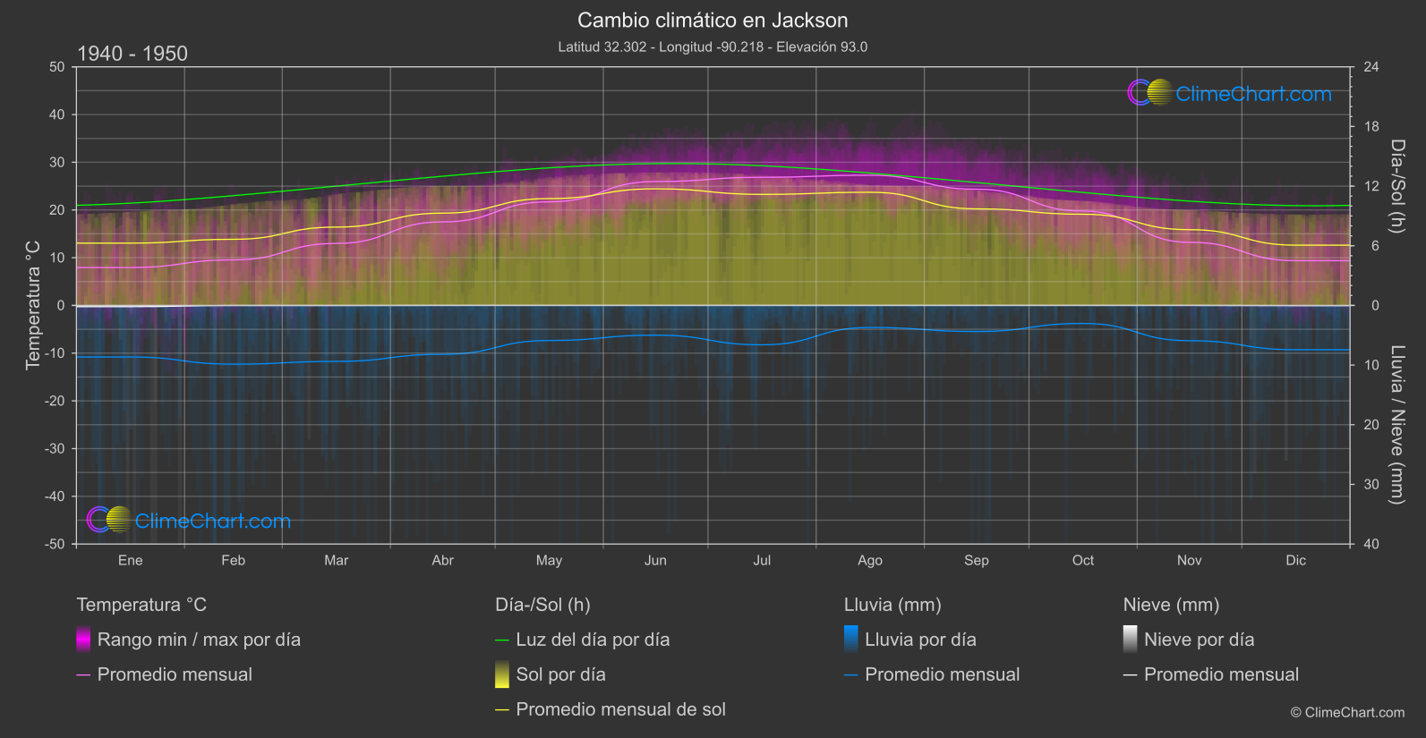 Cambio Climático 1940 - 1950: Jackson (Estados Unidos de América)