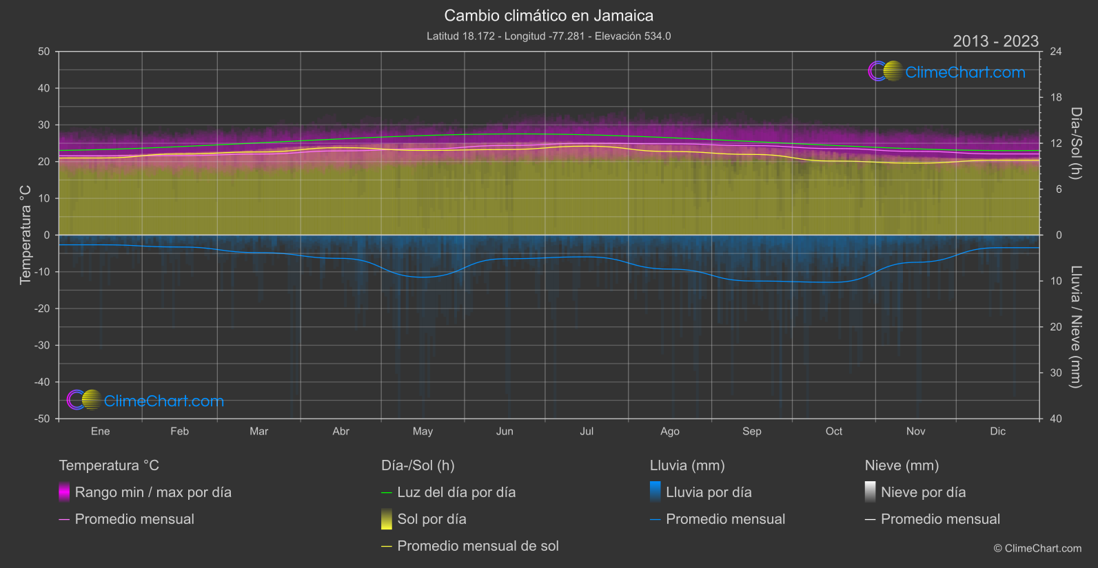 Cambio Climático 2013 - 2023: Jamaica (Jamaica)