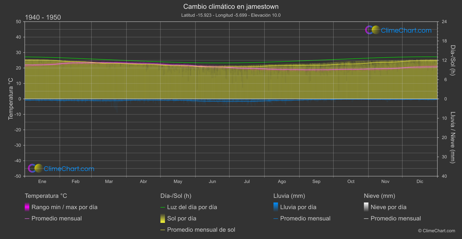 Cambio Climático 1940 - 1950: jamestown (Santa Elena, Ascensión y Tristán da Cunha)