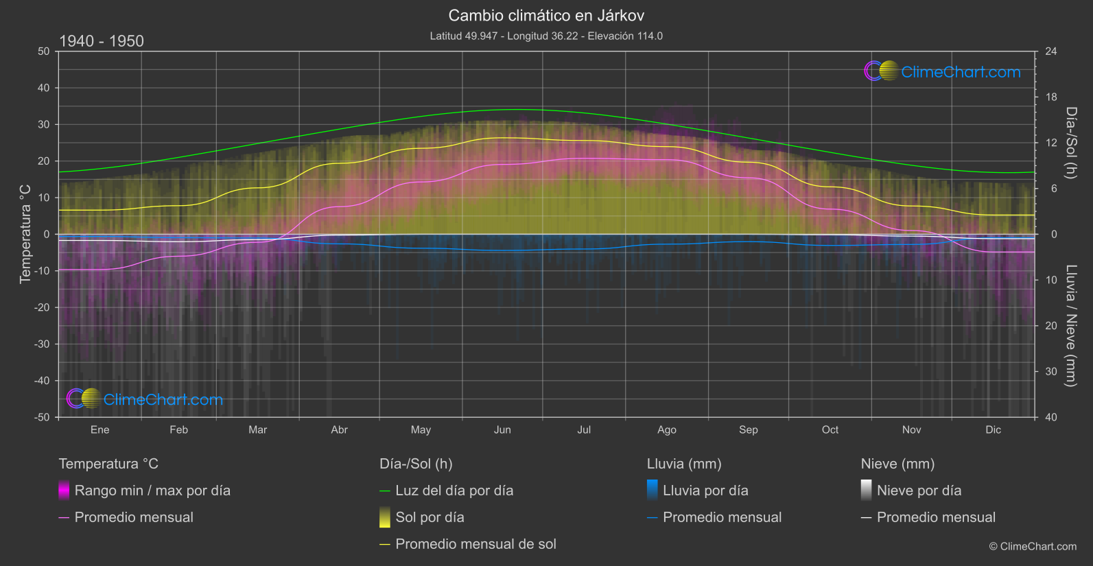 Cambio Climático 1940 - 1950: Járkov (Ucrania)