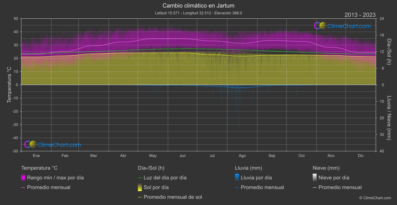 Cambio Climático 2013 - 2023: Jartum (Sudán)