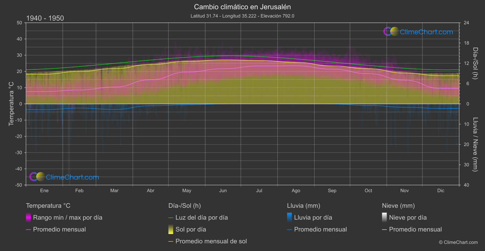 Cambio Climático 1940 - 1950: Jerusalén (Israel)