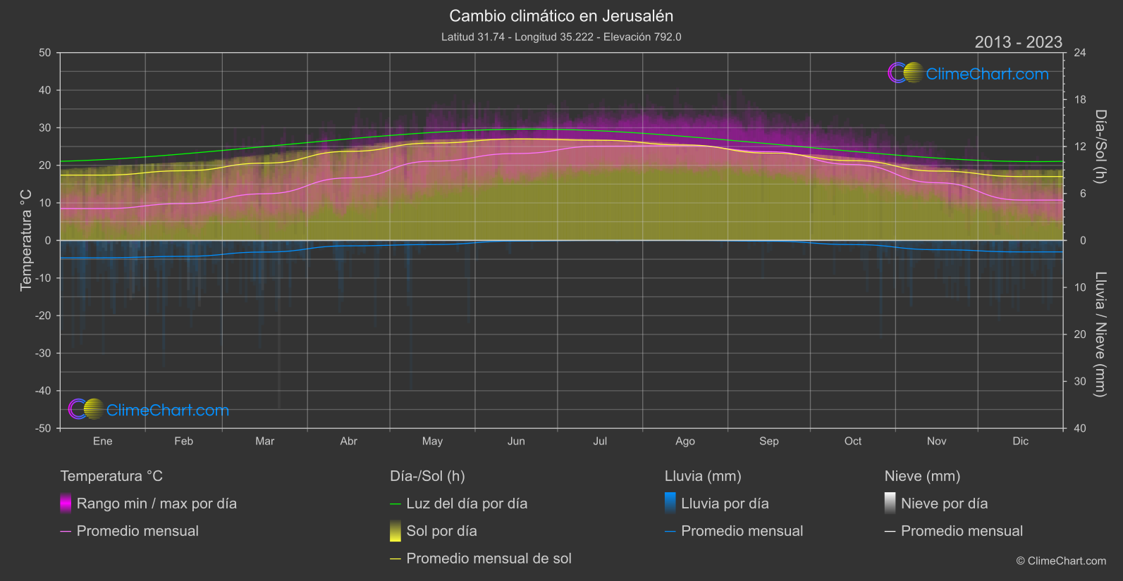 Cambio Climático 2013 - 2023: Jerusalén (Israel)