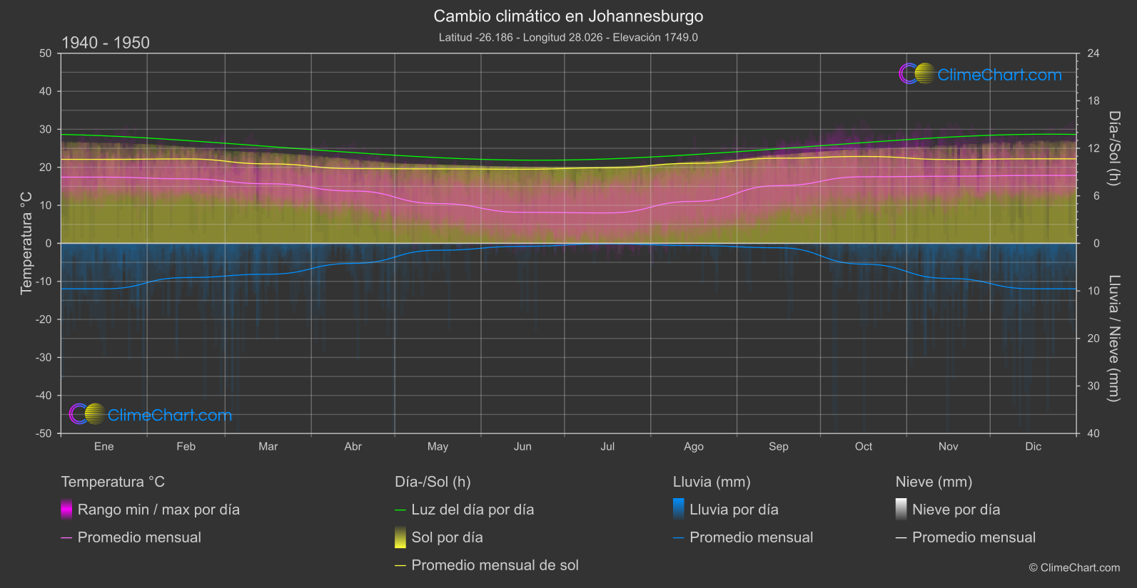 Cambio Climático 1940 - 1950: Johannesburgo (Sudáfrica)