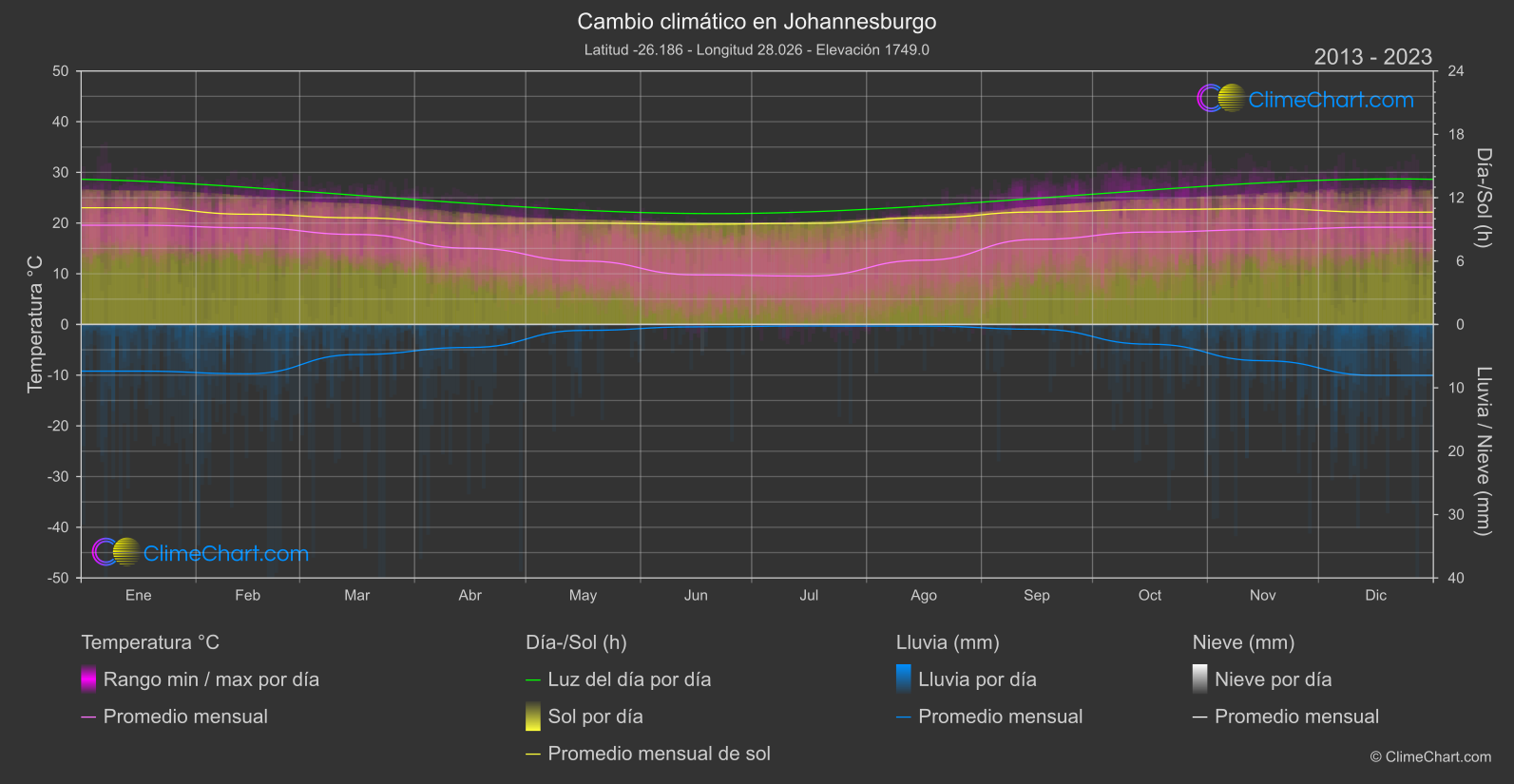 Cambio Climático 2013 - 2023: Johannesburgo (Sudáfrica)