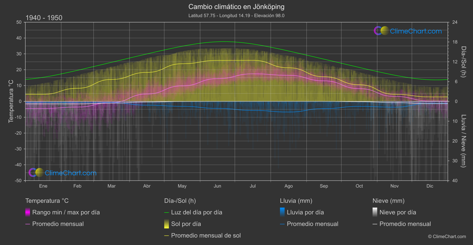 Cambio Climático 1940 - 1950: Jönköping (Suecia)