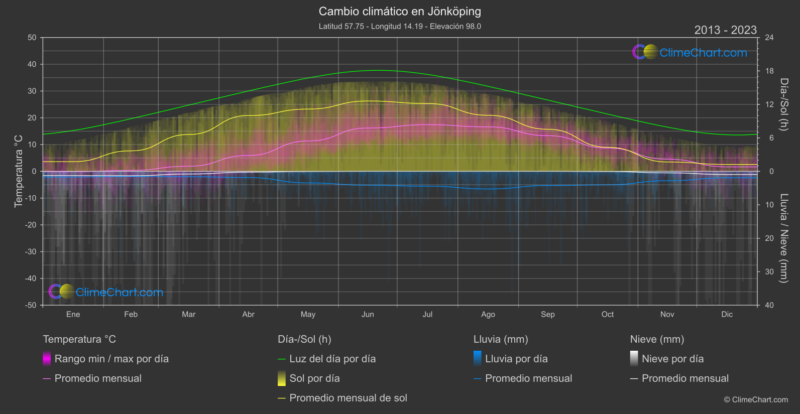 Cambio Climático 2013 - 2023: Jönköping (Suecia)