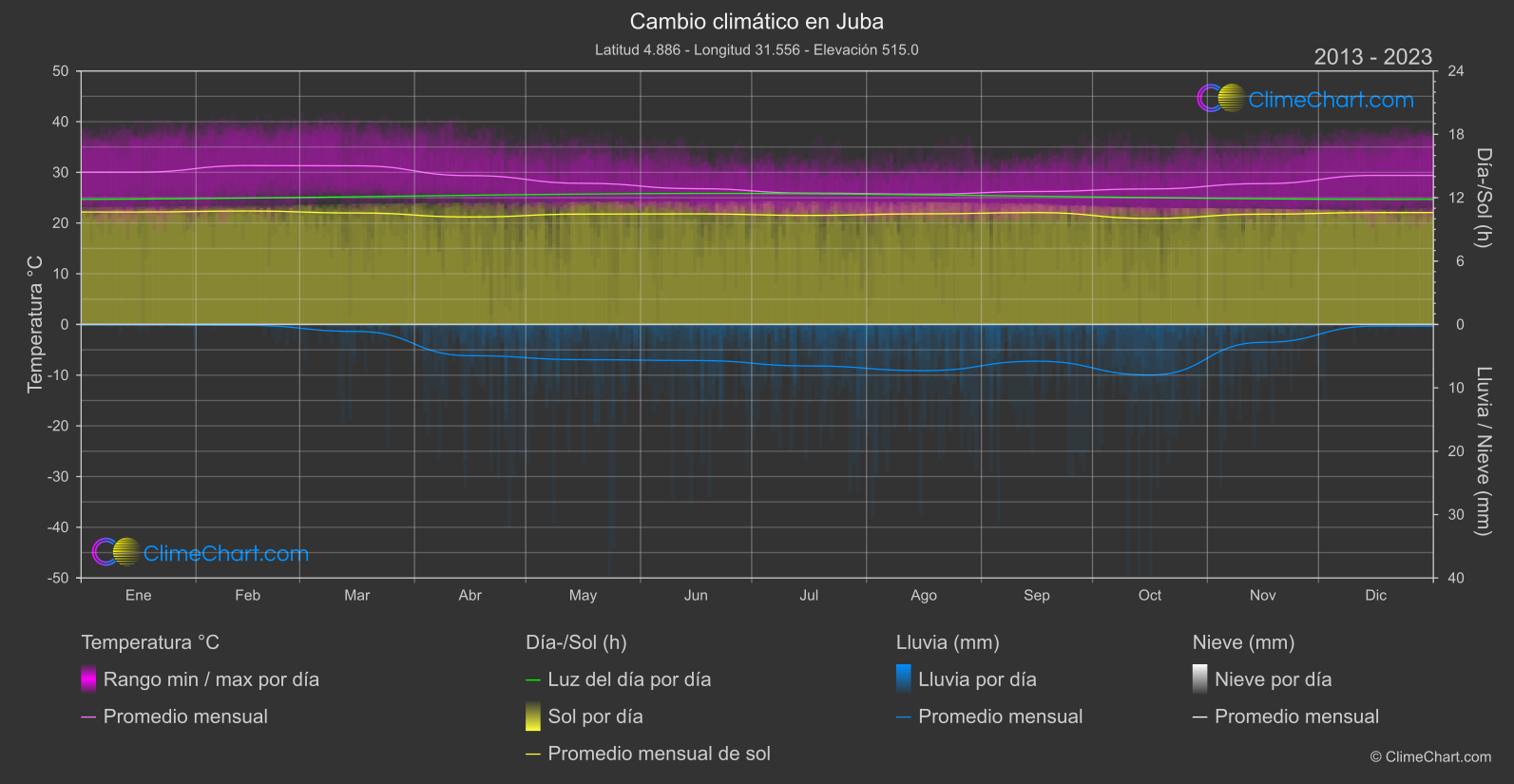 Cambio Climático 2013 - 2023: Juba (Sudán del Sur)