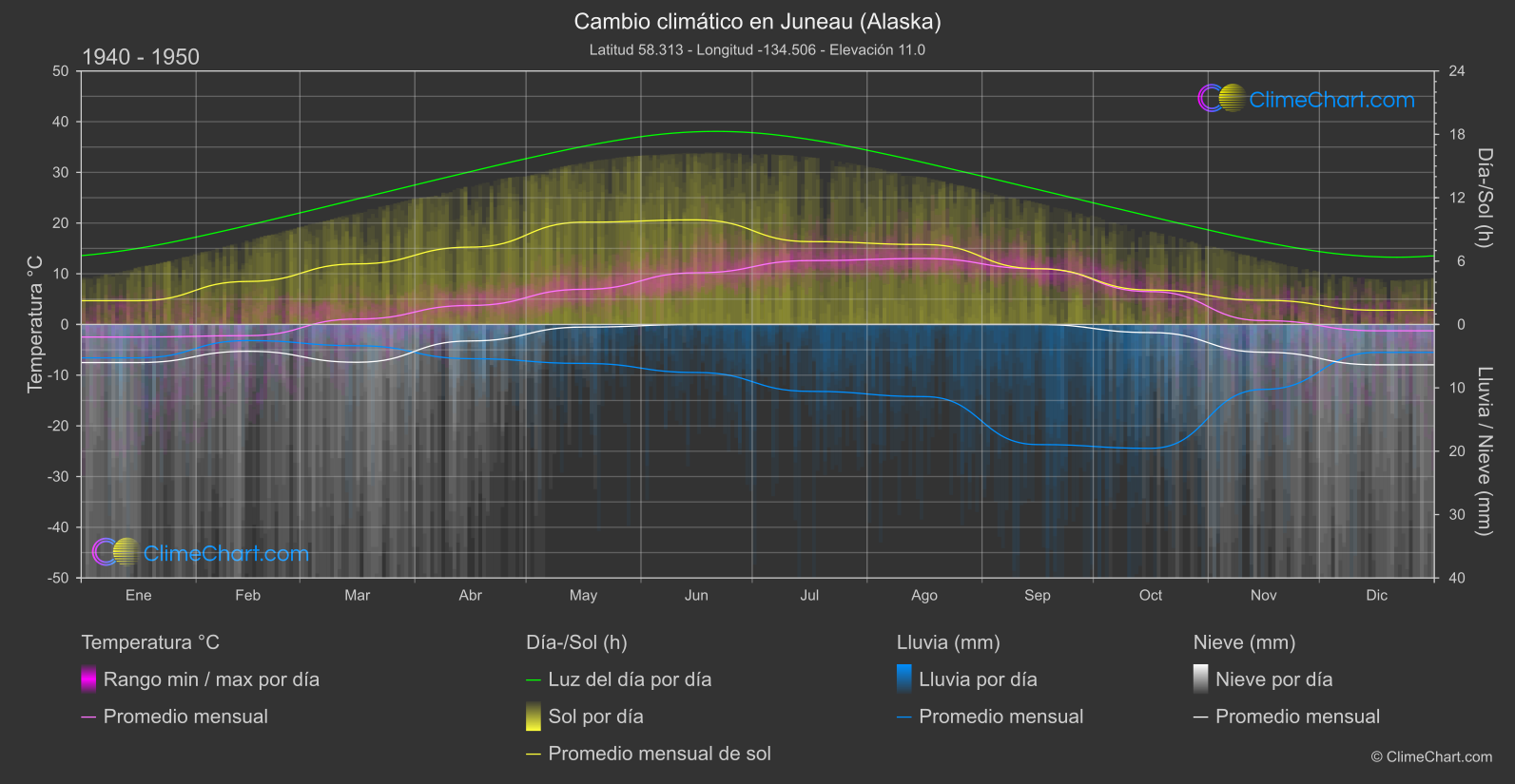 Cambio Climático 1940 - 1950: Juneau (Alaska) (Estados Unidos de América)