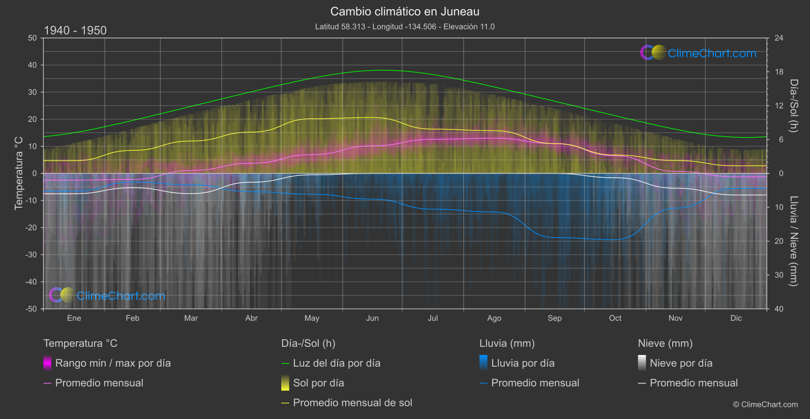 Cambio Climático 1940 - 1950: Juneau (Estados Unidos de América)