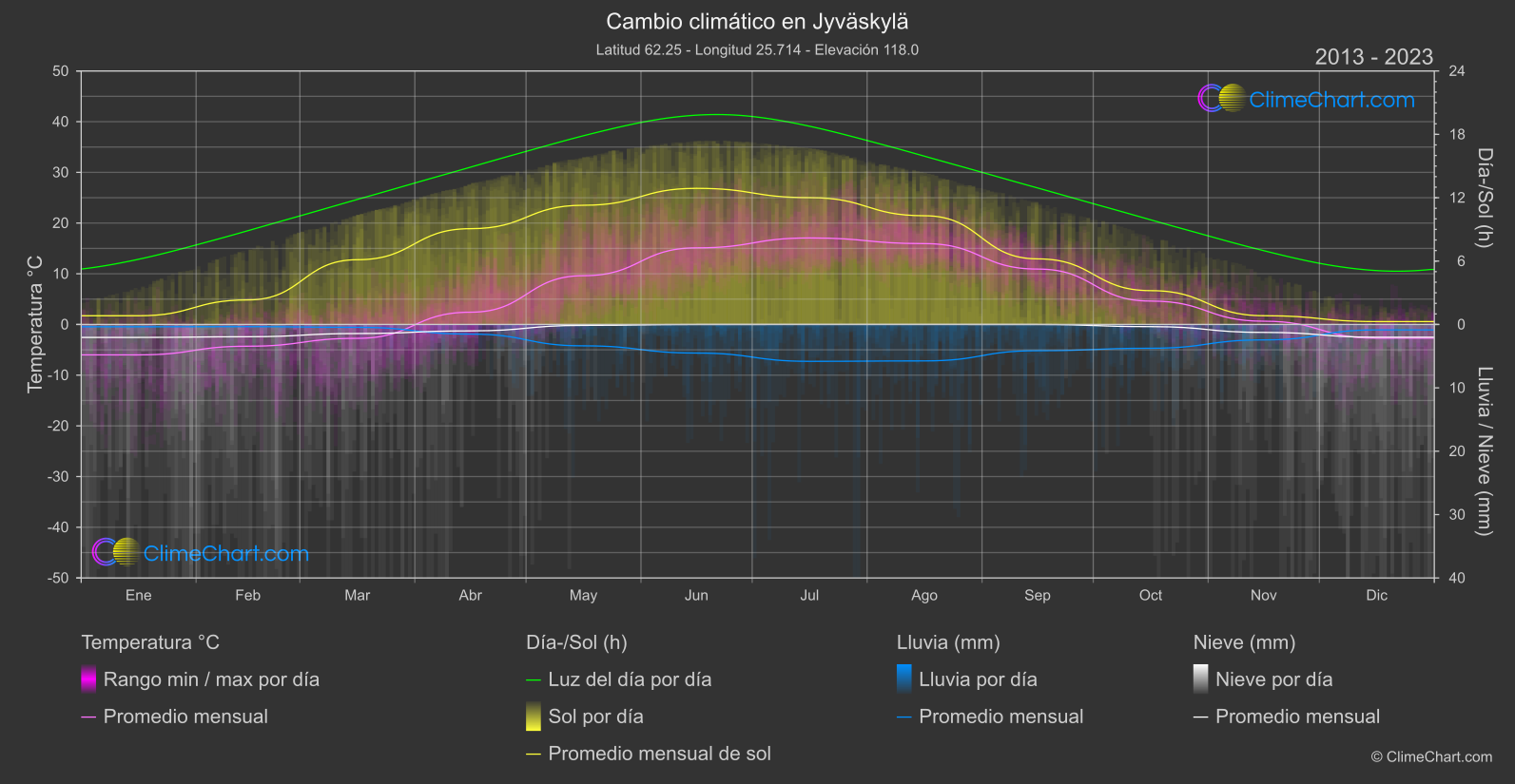 Cambio Climático 2013 - 2023: Jyväskylä (Finlandia)