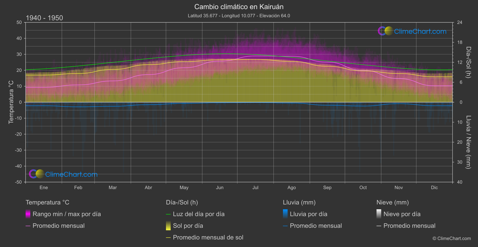 Cambio Climático 1940 - 1950: Kairuán (Túnez)