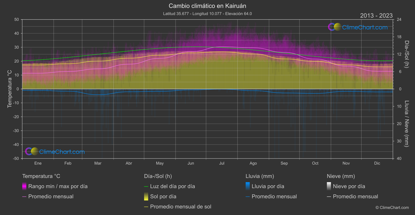 Cambio Climático 2013 - 2023: Kairuán (Túnez)