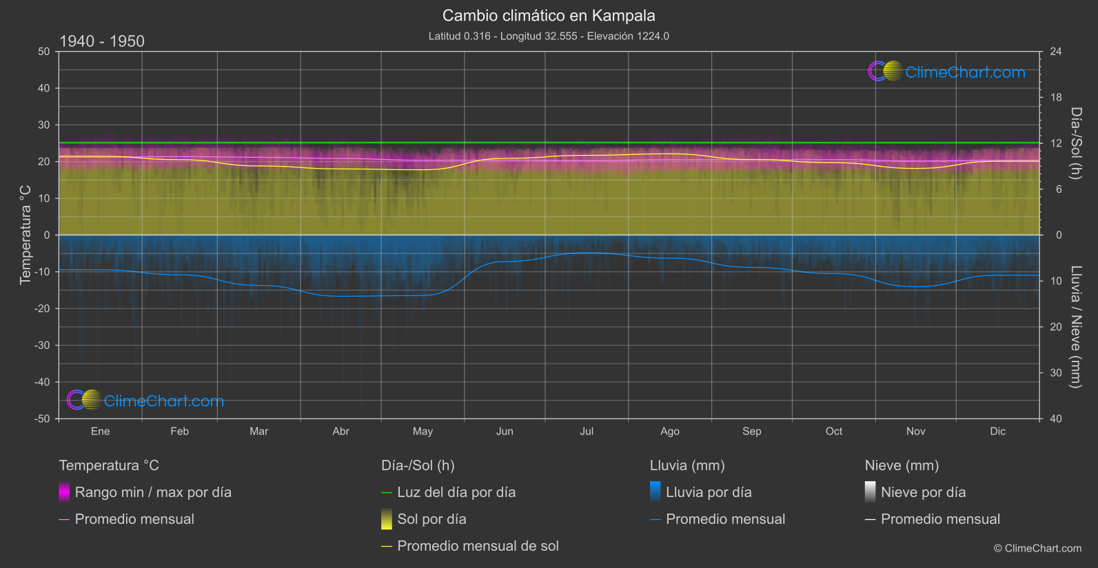 Cambio Climático 1940 - 1950: Kampala (Uganda)