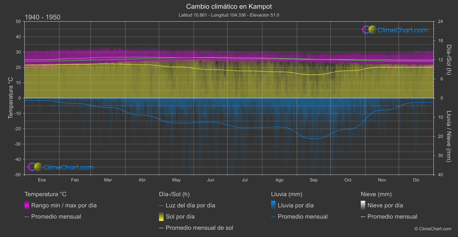 Cambio Climático 1940 - 1950: Kampot (Camboya)