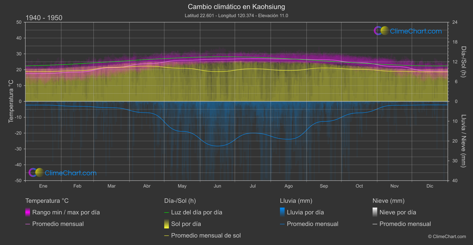 Cambio Climático 1940 - 1950: Kaohsiung (Taiwán)