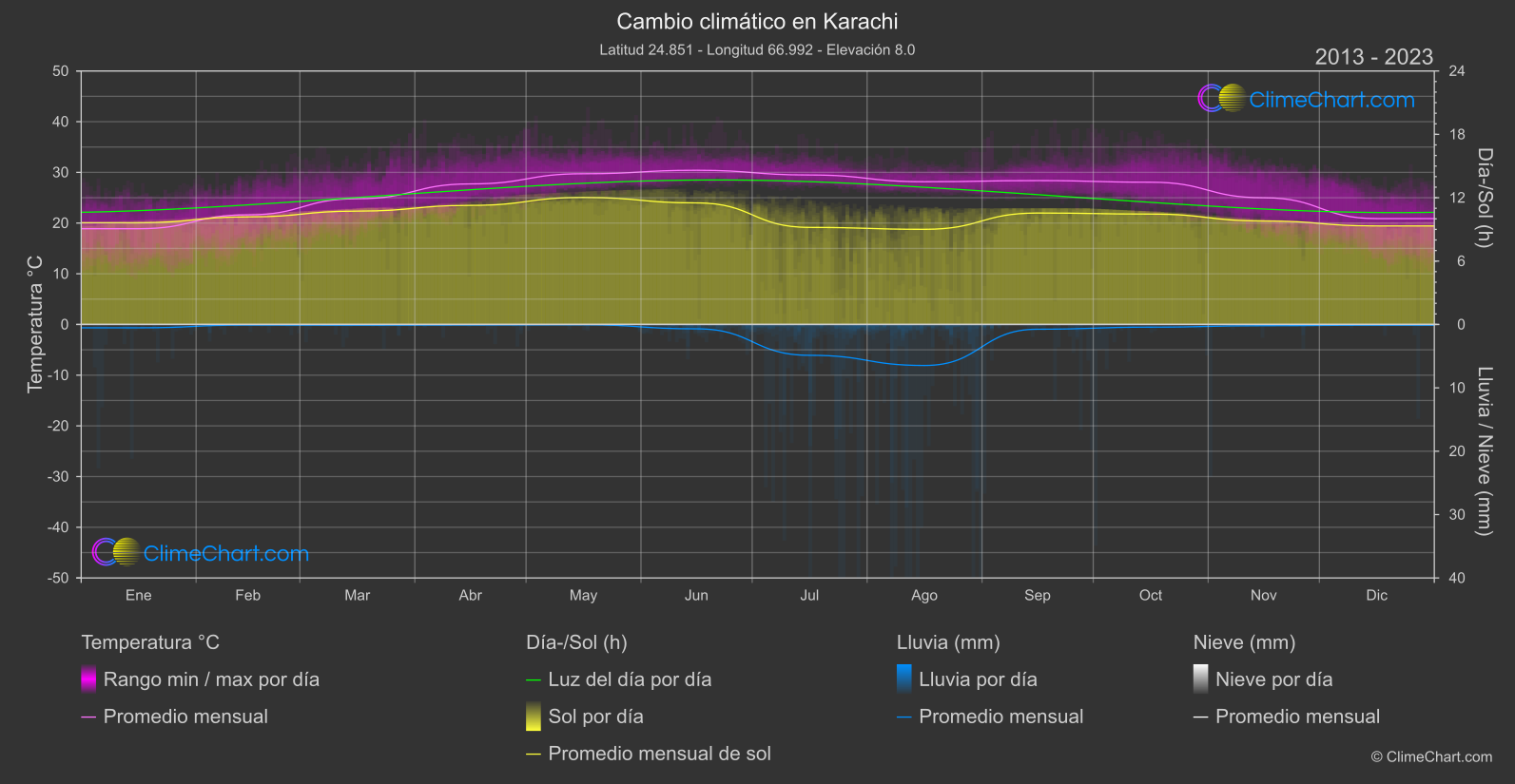 Cambio Climático 2013 - 2023: Karachi (Pakistán)