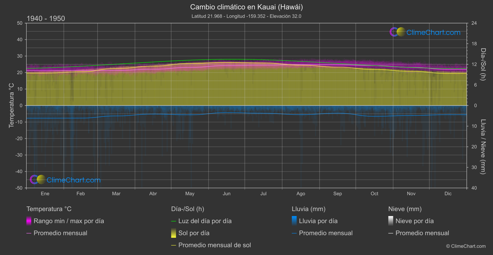 Cambio Climático 1940 - 1950: Kauai (Hawái) (Estados Unidos de América)