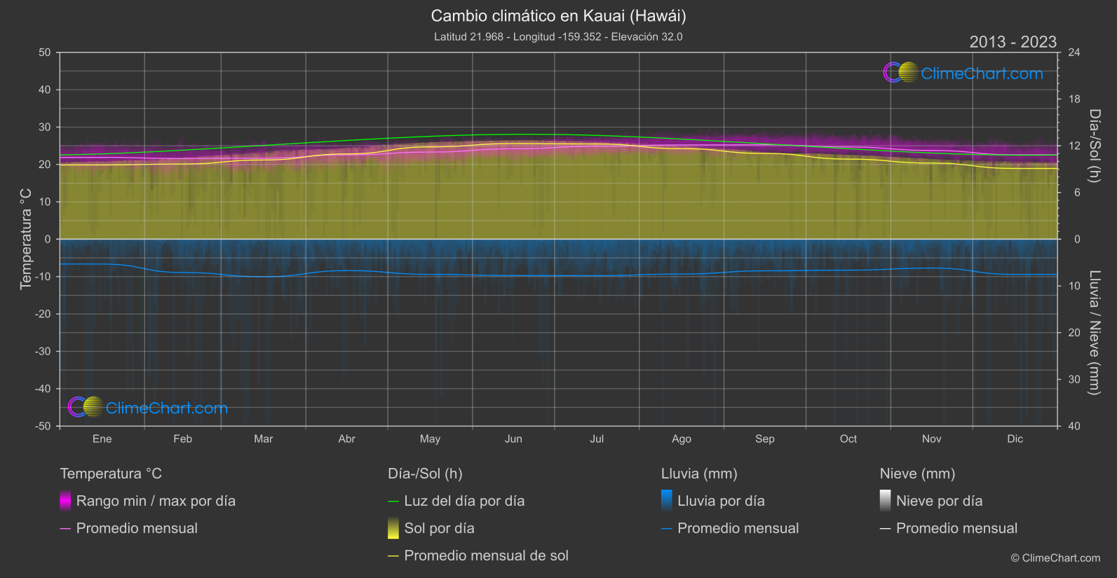 Cambio Climático 2013 - 2023: Kauai (Hawái) (Estados Unidos de América)