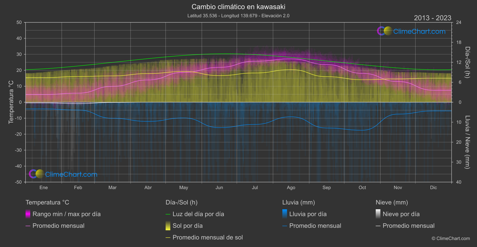 Cambio Climático 2013 - 2023: kawasaki (Japón)