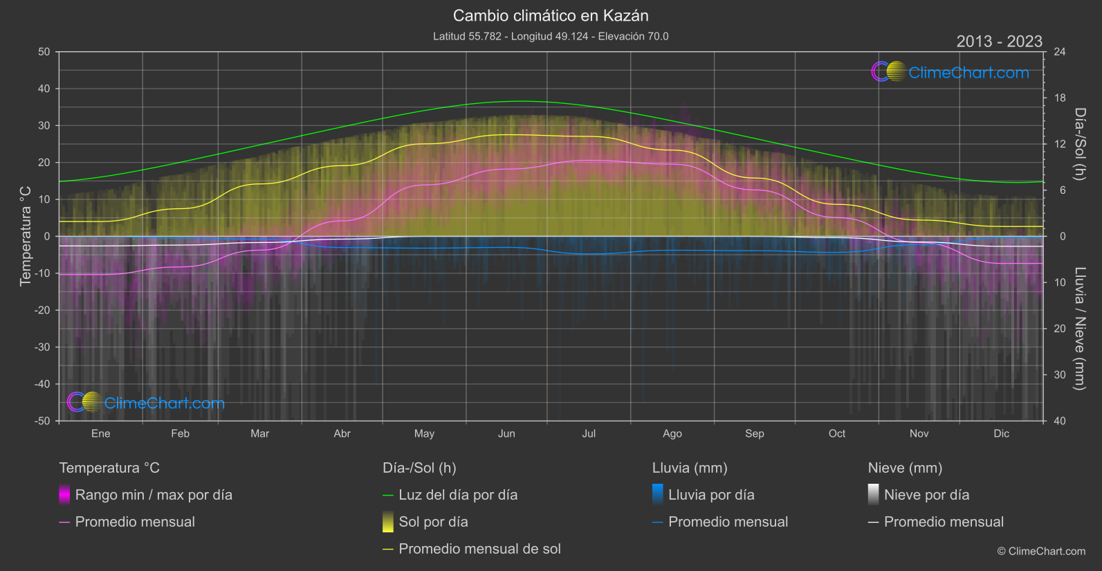 Cambio Climático 2013 - 2023: Kazán (Federación Rusa)