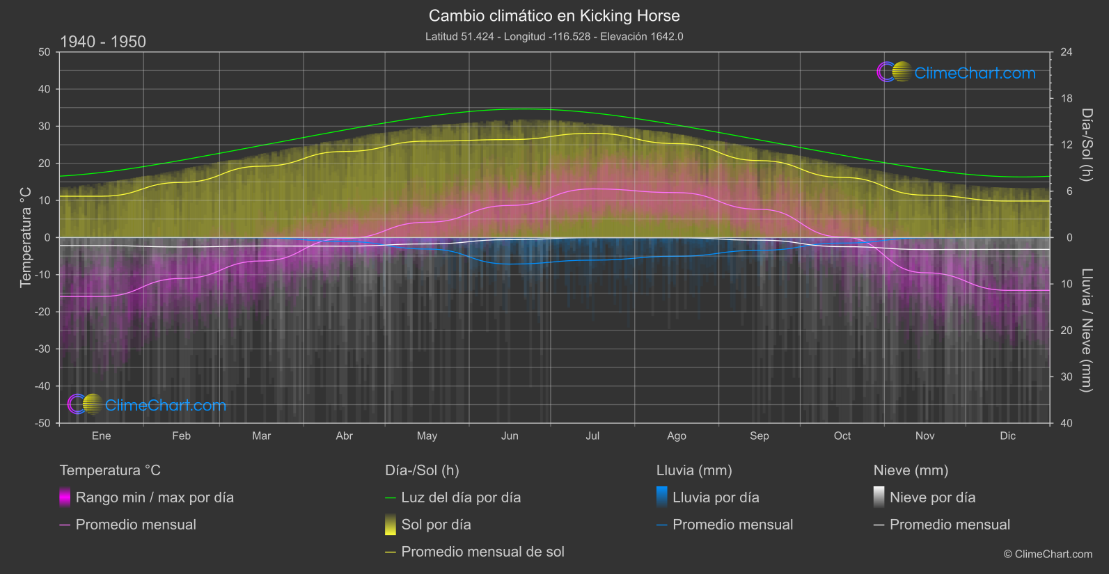 Cambio Climático 1940 - 1950: Kicking Horse (Canadá)