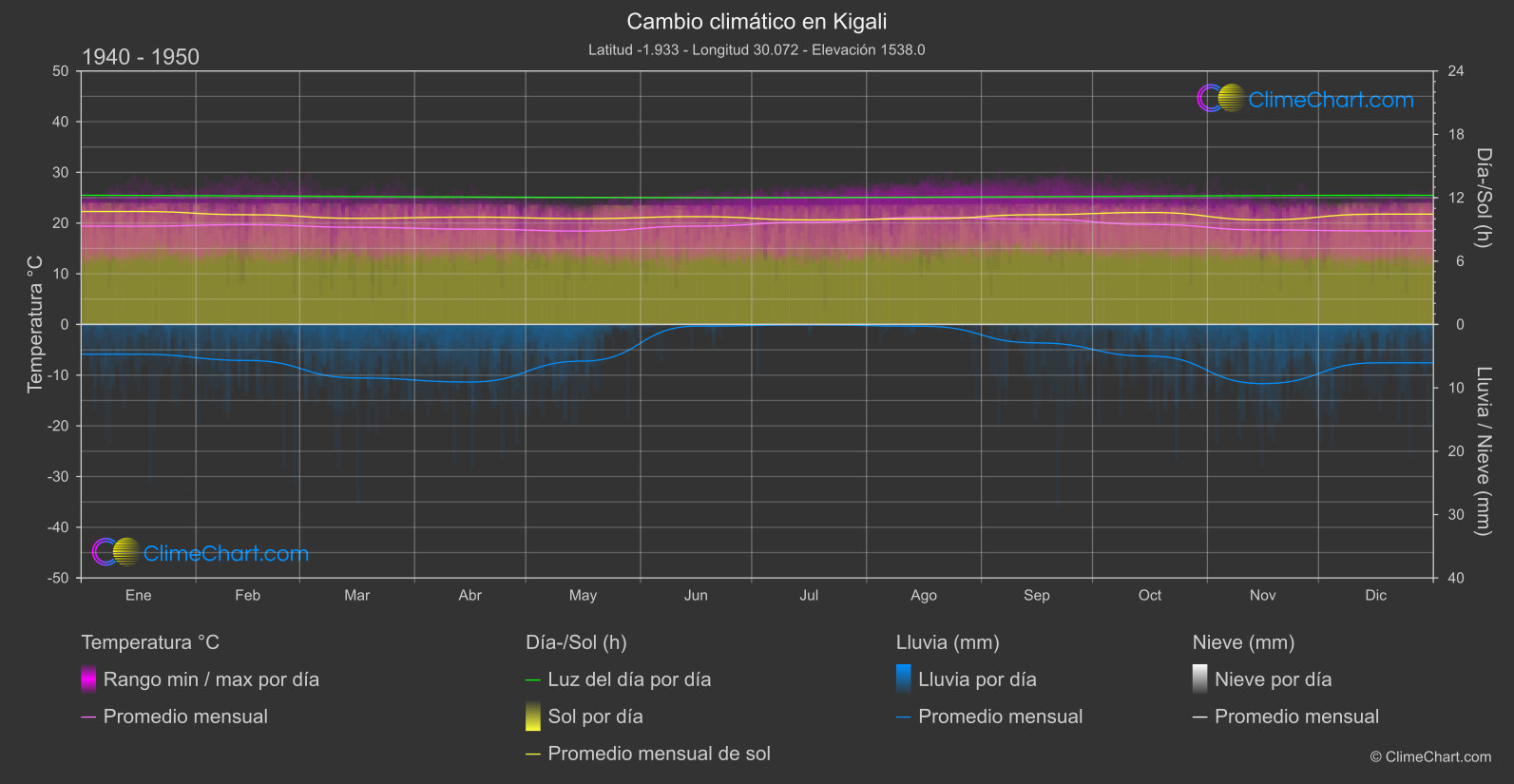 Cambio Climático 1940 - 1950: Kigali (Ruanda)