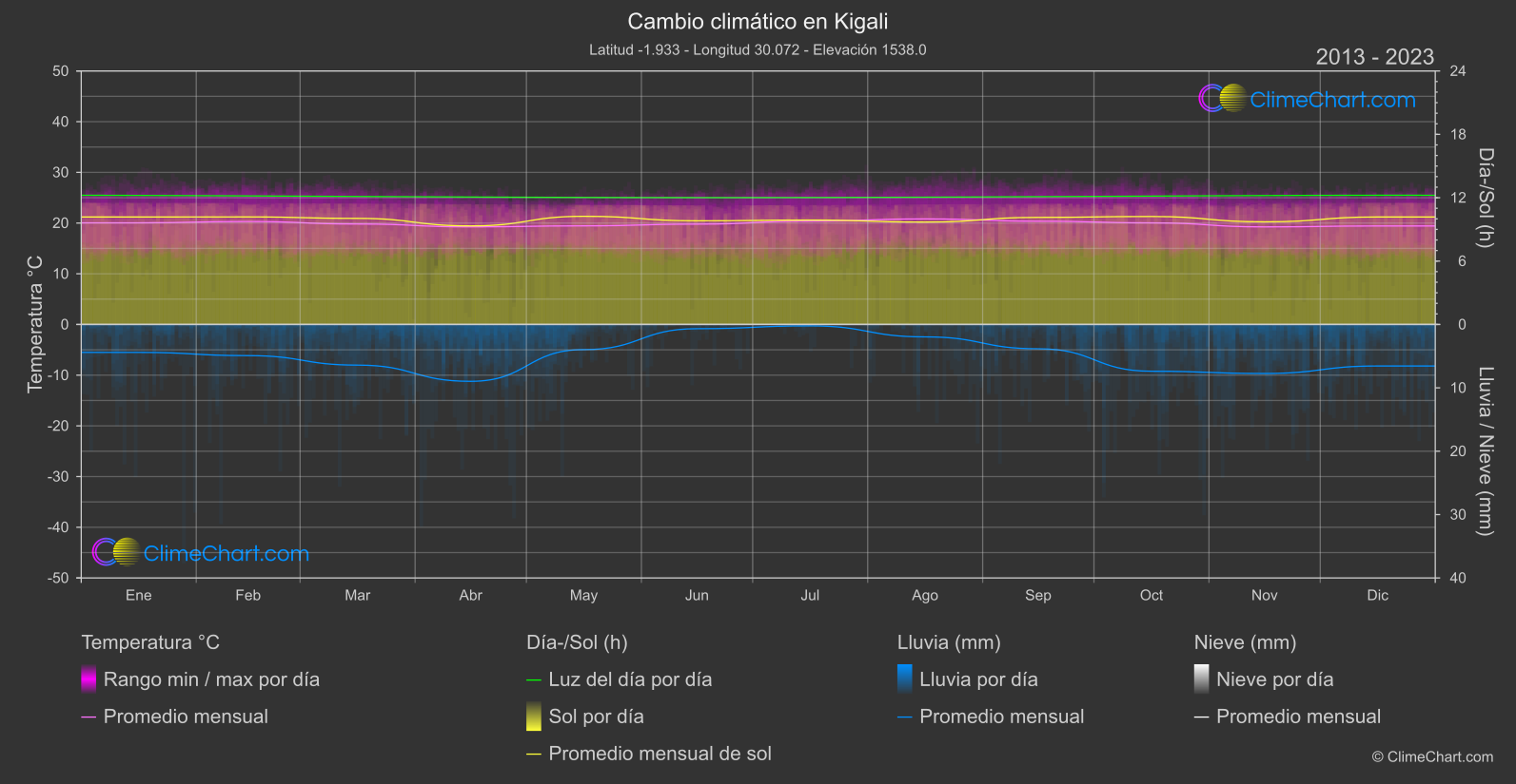 Cambio Climático 2013 - 2023: Kigali (Ruanda)