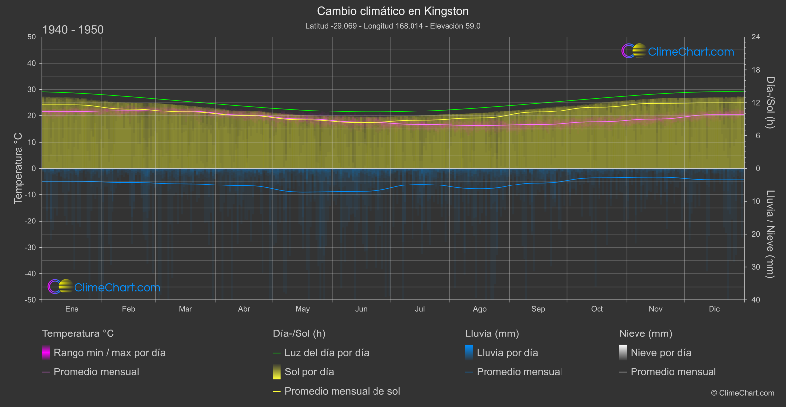 Cambio Climático 1940 - 1950: Kingston (Isla Norfolk)