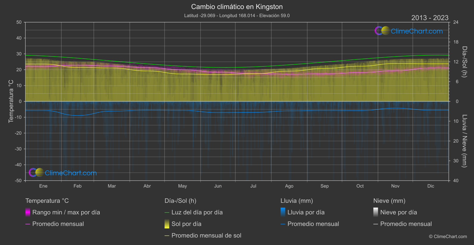 Cambio Climático 2013 - 2023: Kingston (Isla Norfolk)