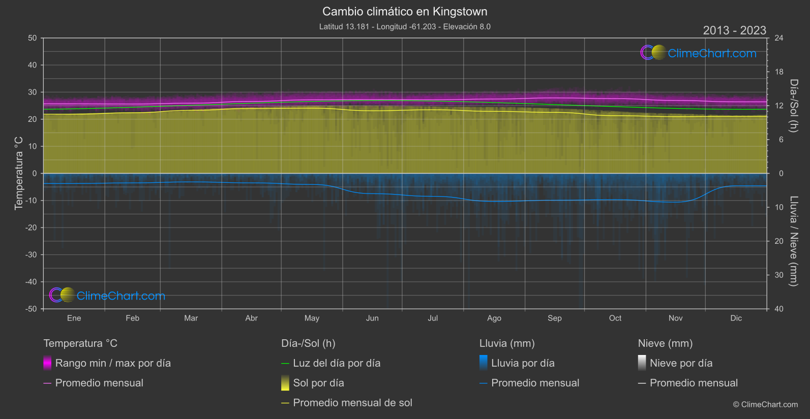 Cambio Climático 2013 - 2023: Kingstown (San Vicente y las Granadinas)