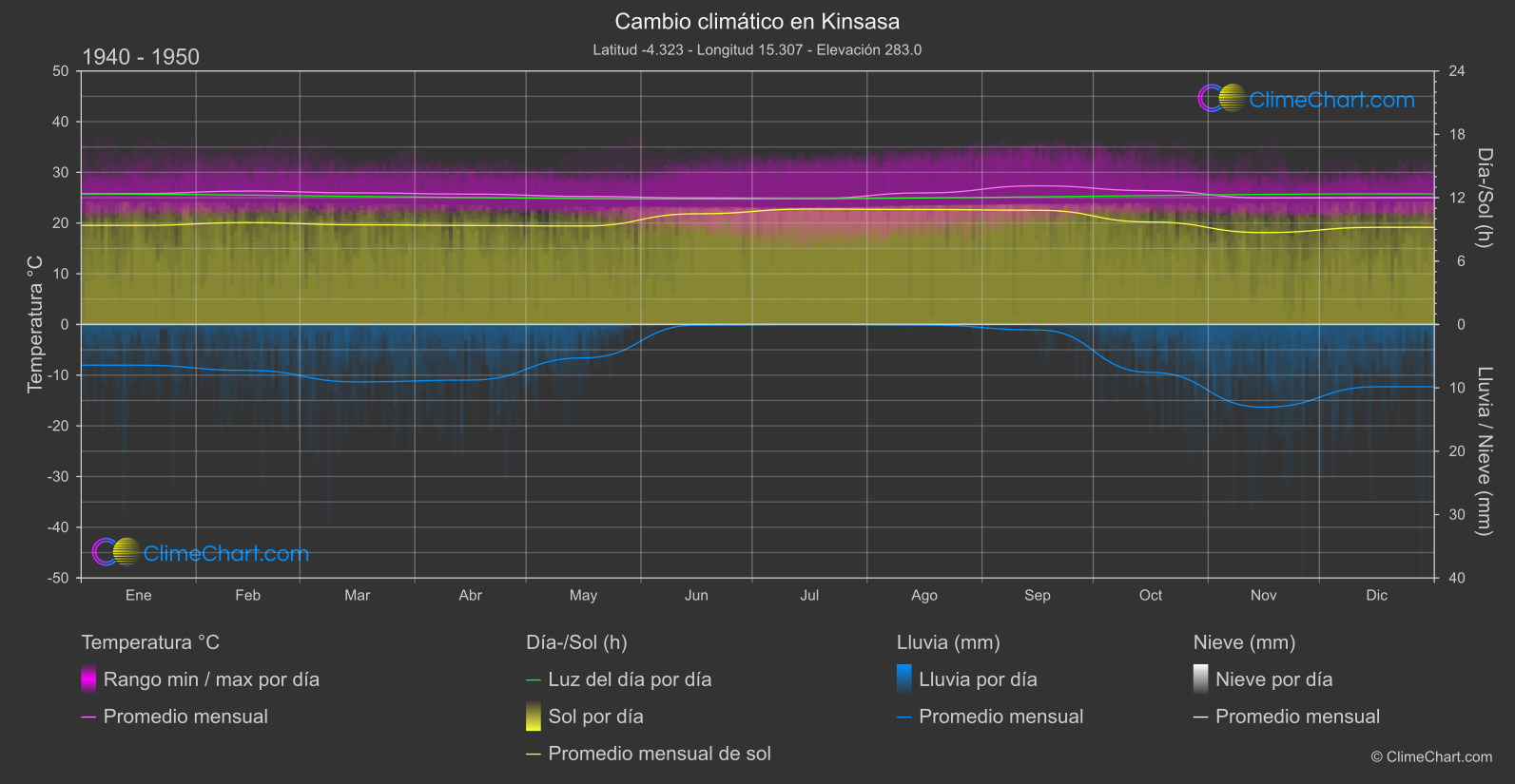 Cambio Climático 1940 - 1950: Kinsasa (Congo (República Democrática))