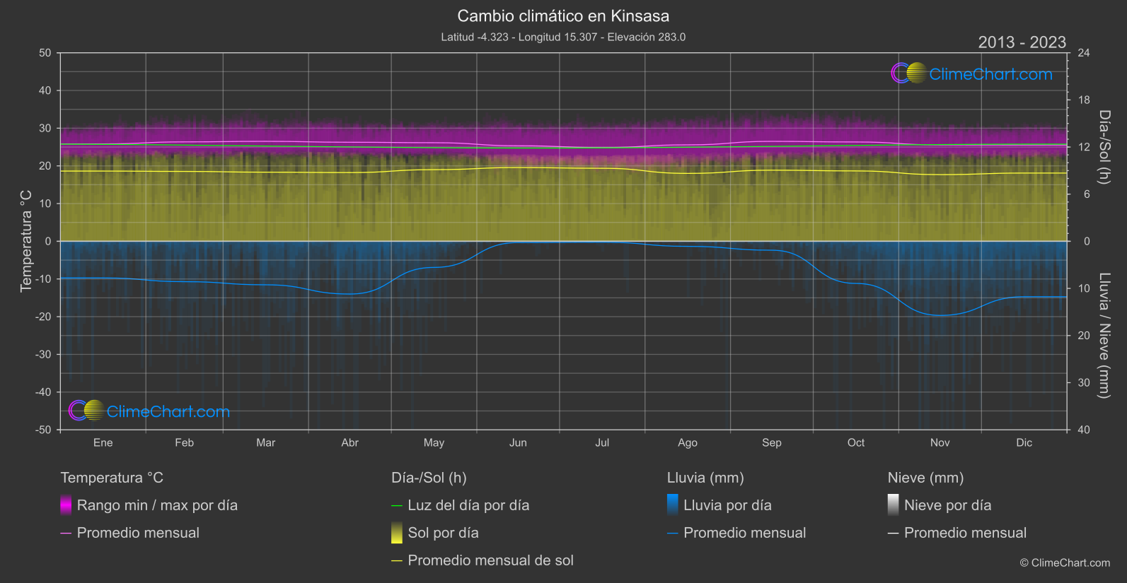 Cambio Climático 2013 - 2023: Kinsasa (Congo (República Democrática))