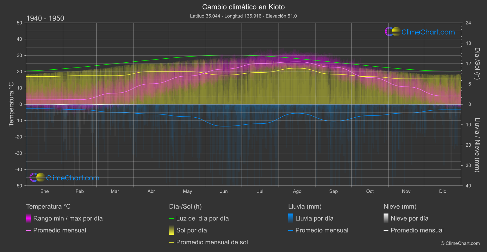 Cambio Climático 1940 - 1950: Kioto (Japón)