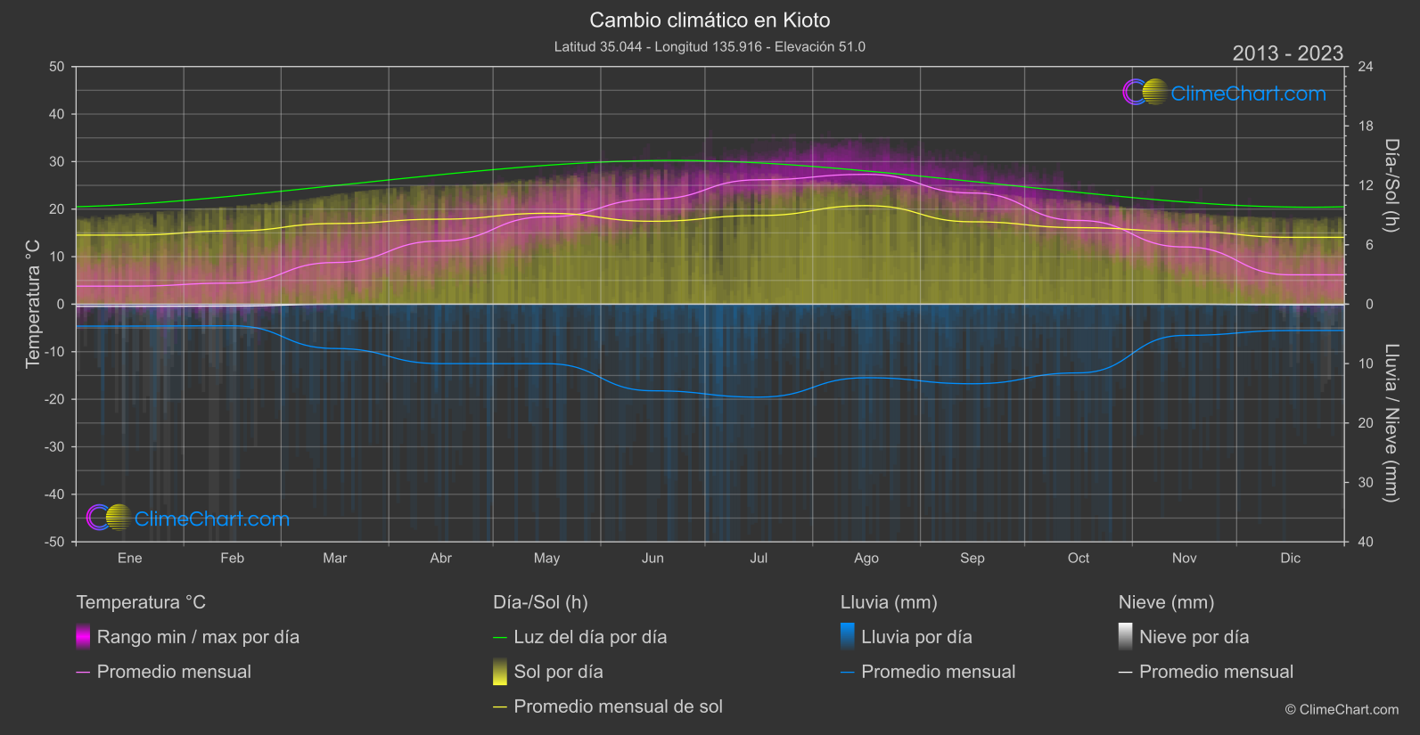 Cambio Climático 2013 - 2023: Kioto (Japón)