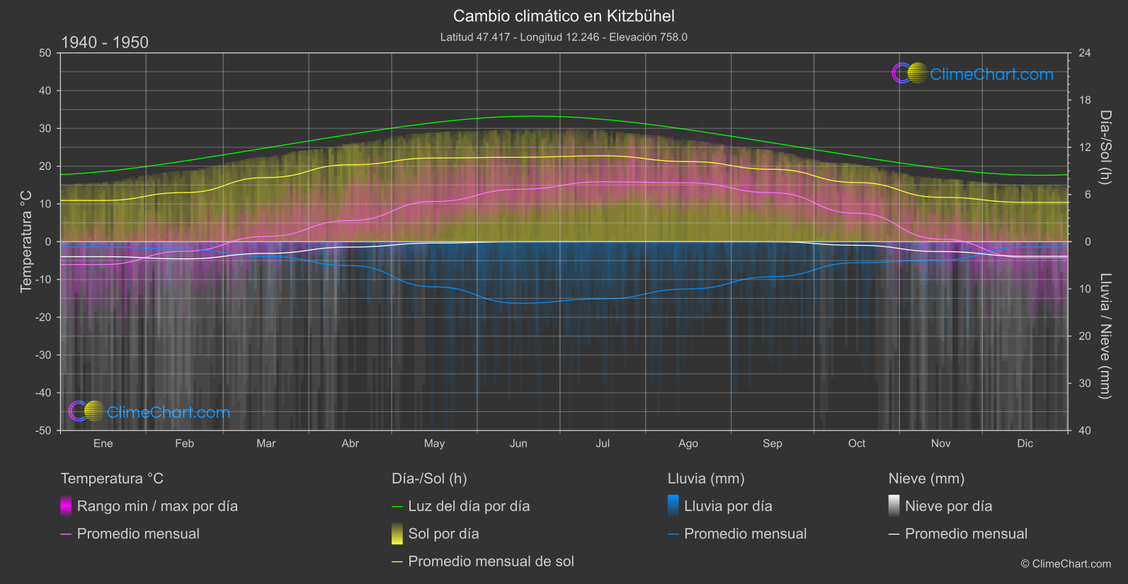 Cambio Climático 1940 - 1950: Kitzbühel (Austria)