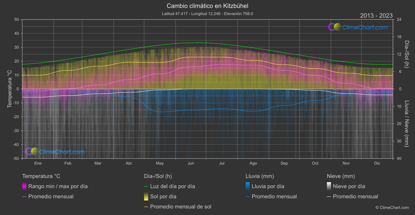 Cambio Climático 2013 - 2023: Kitzbühel (Austria)