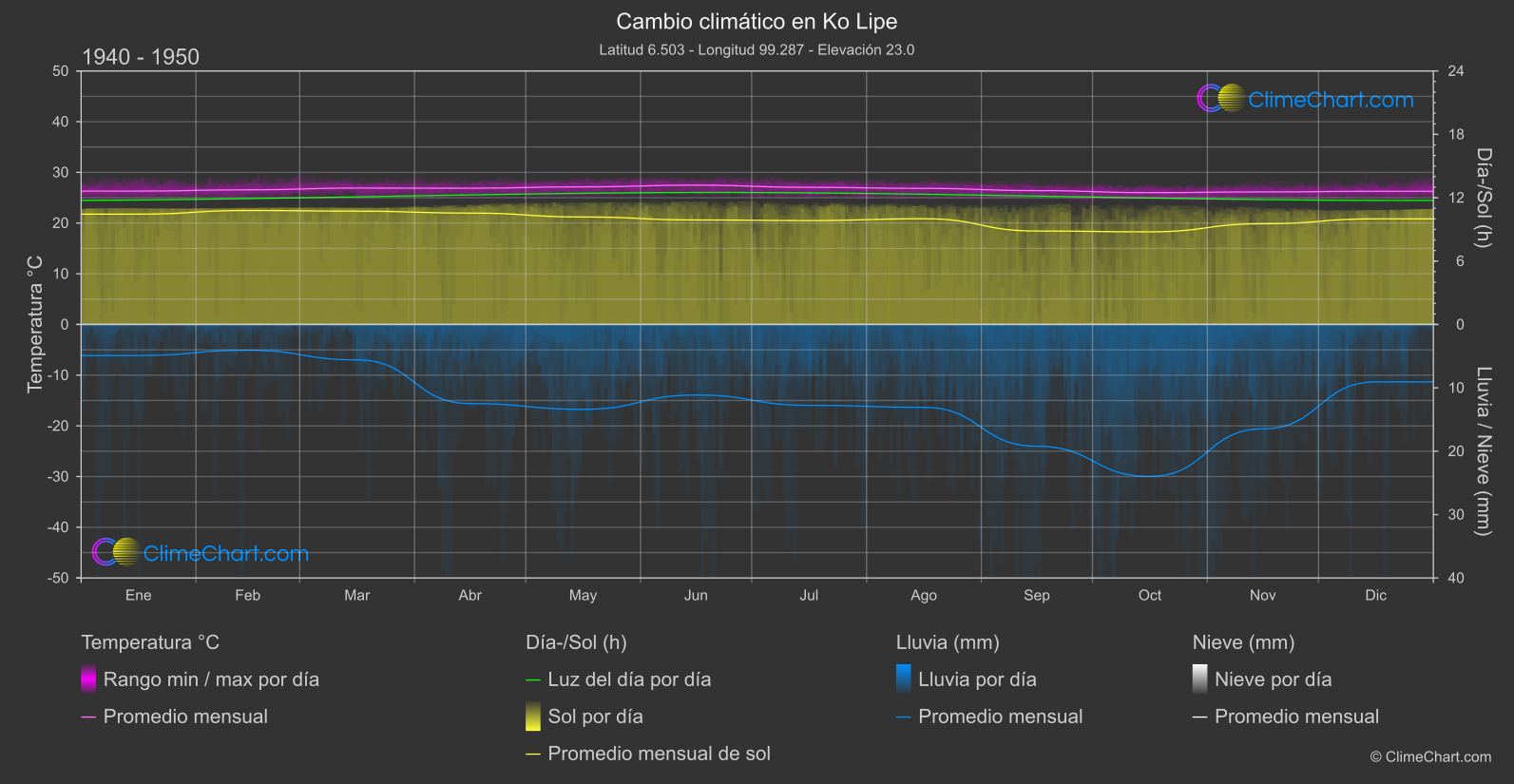 Cambio Climático 1940 - 1950: Ko Lipe (Tailandia)