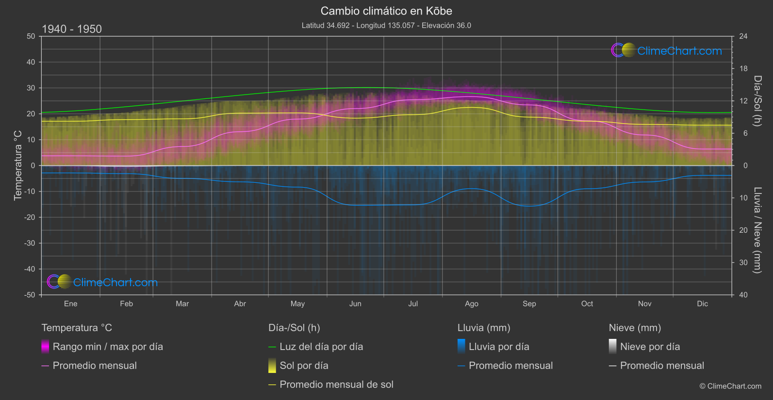 Cambio Climático 1940 - 1950: Kōbe (Japón)